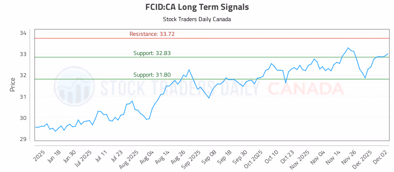 Stock Chart for FCID:CA