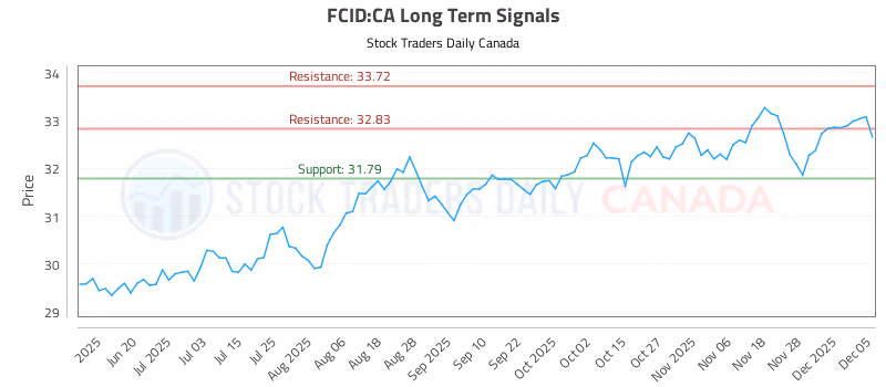 Stock Chart for FCID:CA