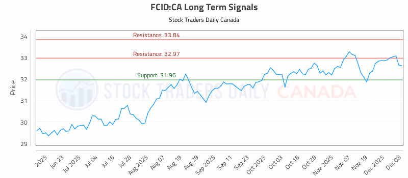Stock Chart for FCID:CA