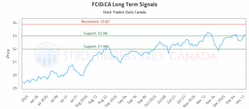 Stock Chart for FCID:CA