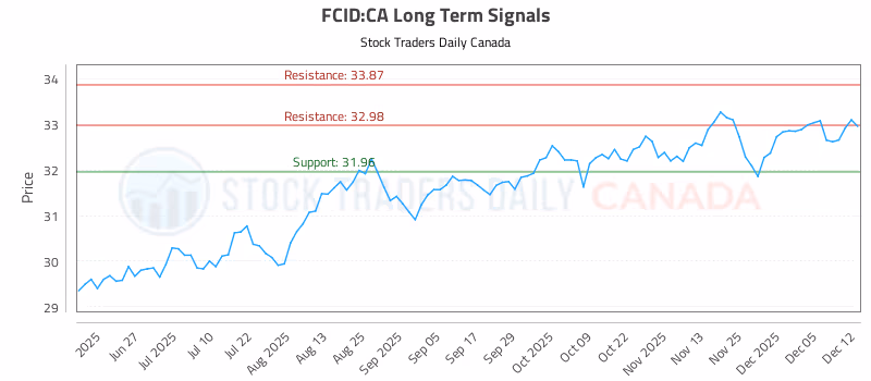 Stock Chart for FCID:CA