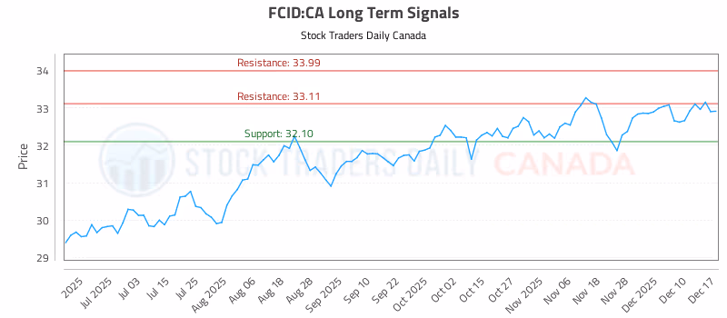 Stock Chart for FCID:CA