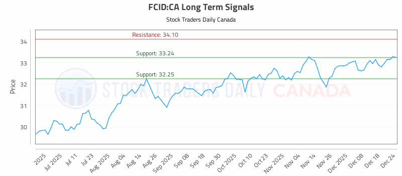 Stock Chart for FCID:CA