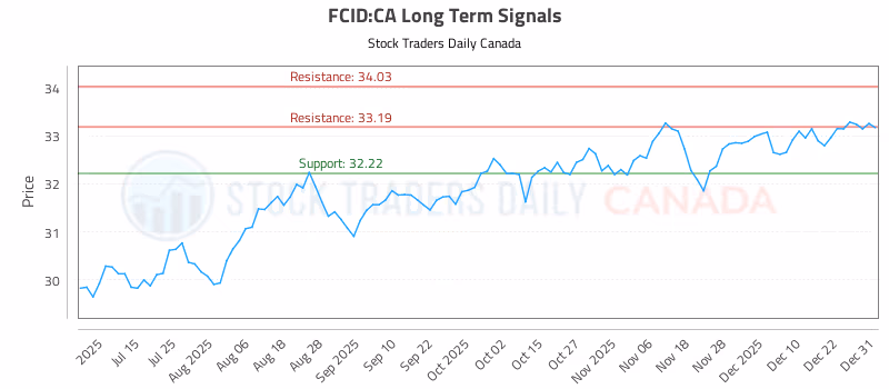 Stock Chart for FCID:CA