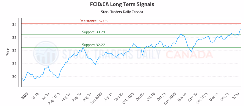 Stock Chart for FCID:CA