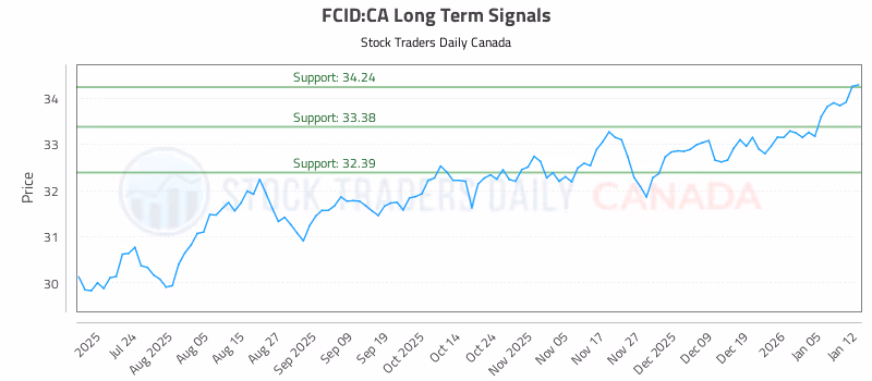 Stock Chart for FCID:CA