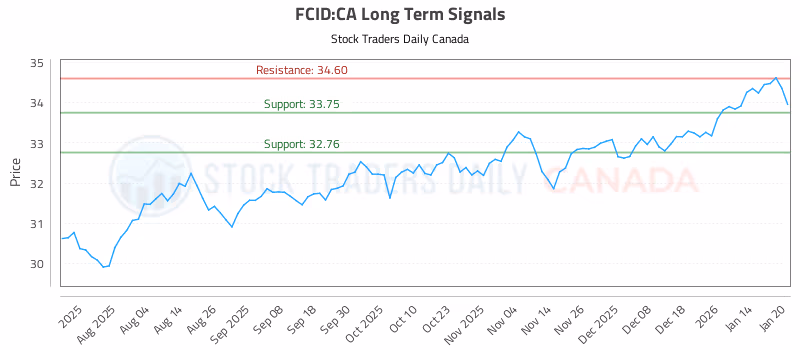 Stock Chart for FCID:CA