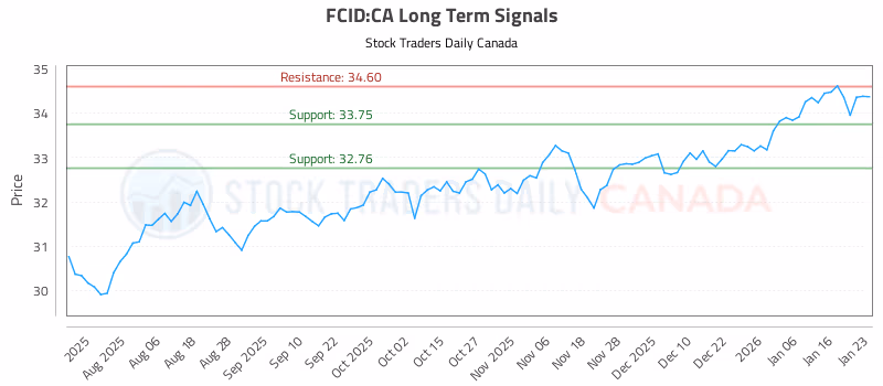 Stock Chart for FCID:CA