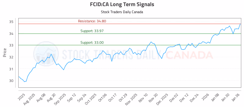 Stock Chart for FCID:CA