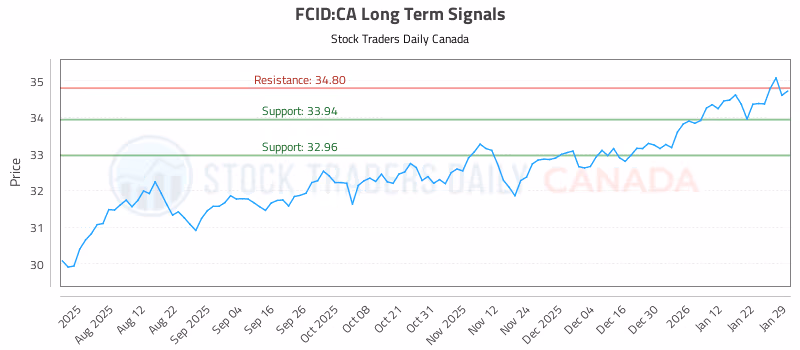 Stock Chart for FCID:CA