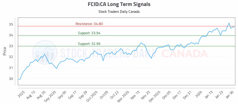 Stock Chart for FCID:CA