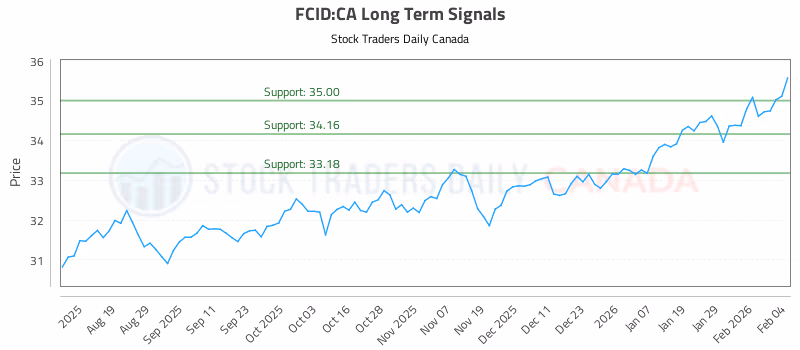 Stock Chart for FCID:CA