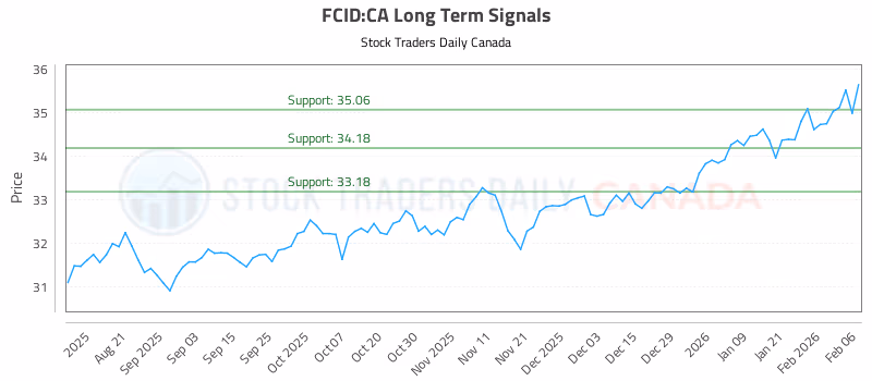 Stock Chart for FCID:CA