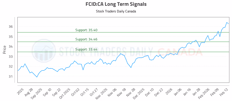 Stock Chart for FCID:CA