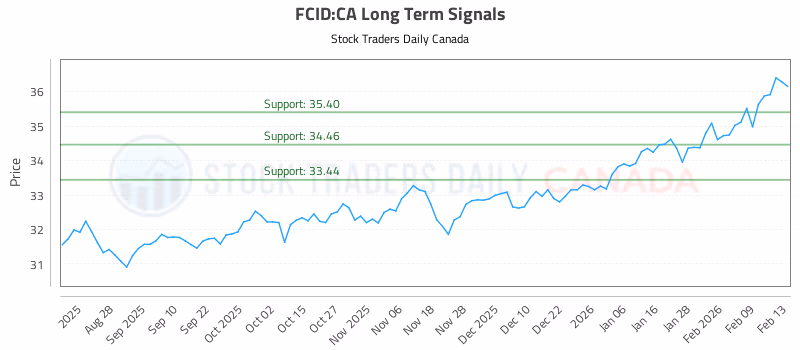 Stock Chart for FCID:CA
