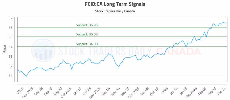 Stock Chart for FCID:CA