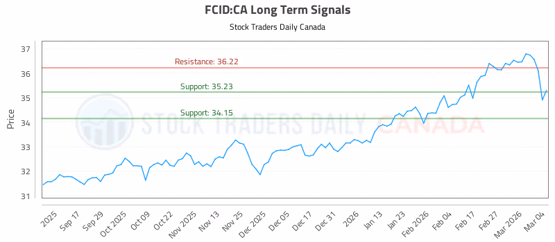 Stock Chart for FCID:CA