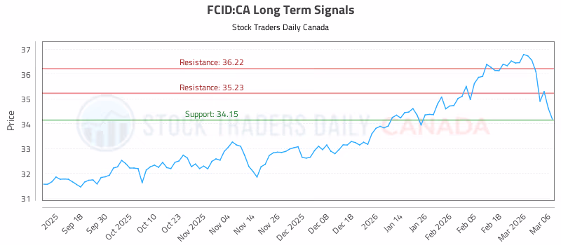 Stock Chart for FCID:CA