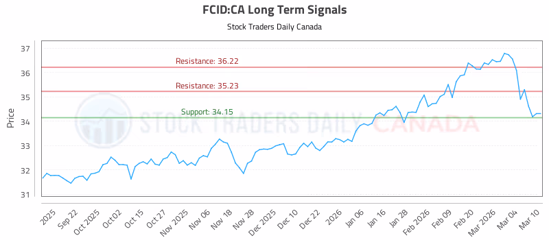 Stock Chart for FCID:CA