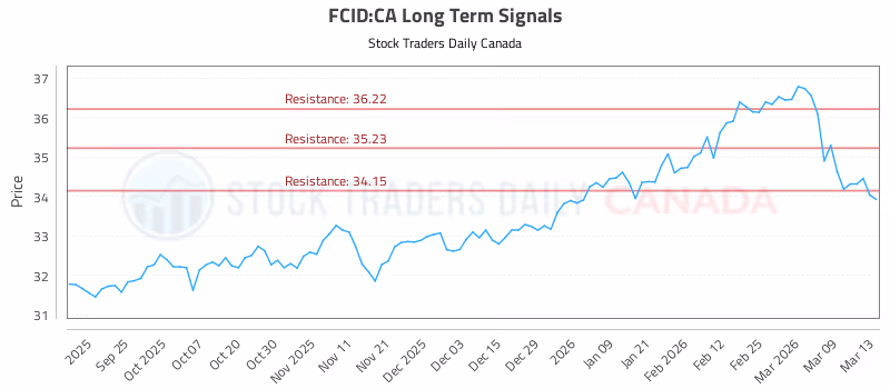 Stock Chart for FCID:CA