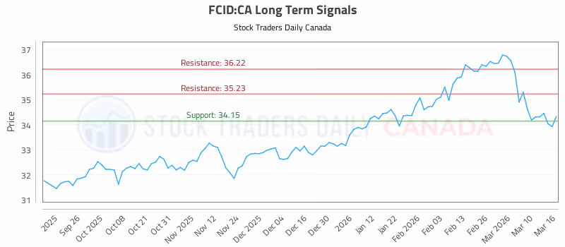 Stock Chart for FCID:CA