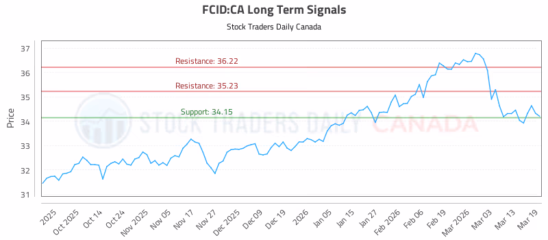 Stock Chart for FCID:CA