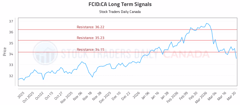 Stock Chart for FCID:CA