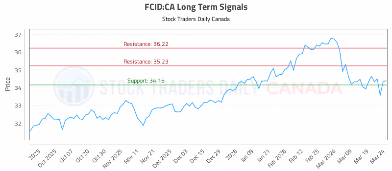 Stock Chart for FCID:CA