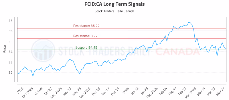 Stock Chart for FCID:CA