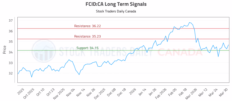 Stock Chart for FCID:CA