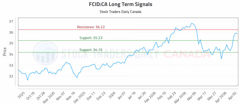 Stock Chart for FCID:CA