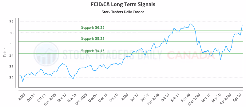 Stock Chart for FCID:CA