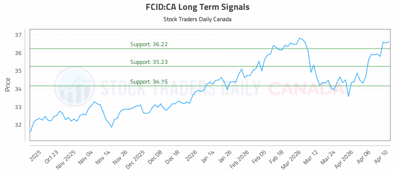 Stock Chart for FCID:CA