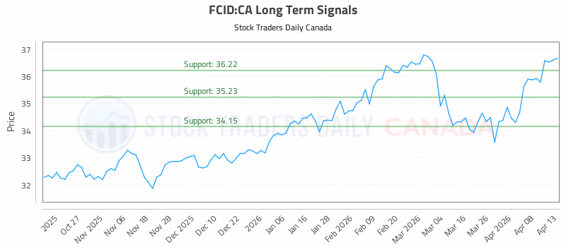 Stock Chart for FCID:CA