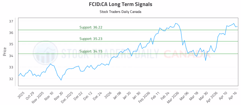 Stock Chart for FCID:CA