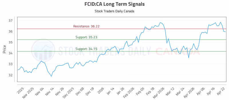Stock Chart for FCID:CA