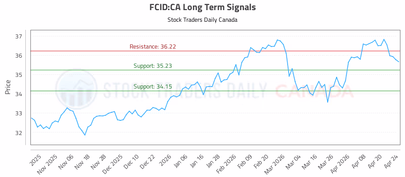 Stock Chart for FCID:CA