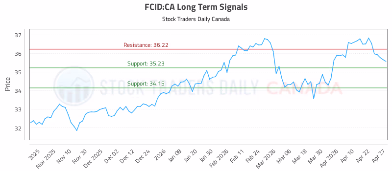 Stock Chart for FCID:CA