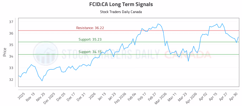 Stock Chart for FCID:CA