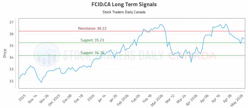 Stock Chart for FCID:CA