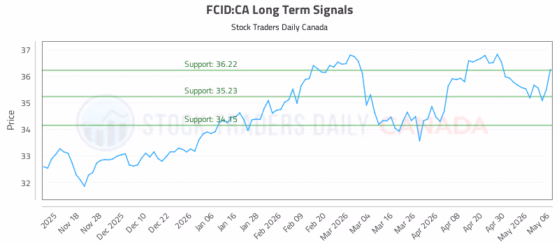 Stock Chart for FCID:CA