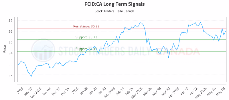 Stock Chart for FCID:CA