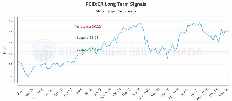 Stock Chart for FCID:CA