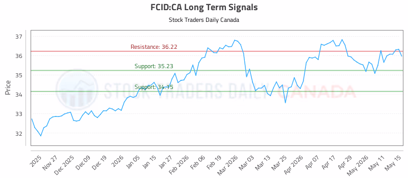 Stock Chart for FCID:CA