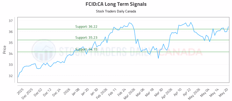 Stock Chart for FCID:CA