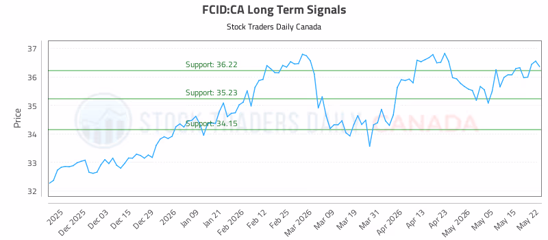 Stock Chart for FCID:CA