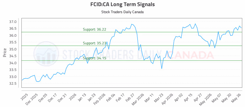Stock Chart for FCID:CA