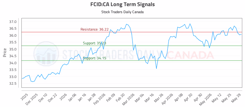 Stock Chart for FCID:CA