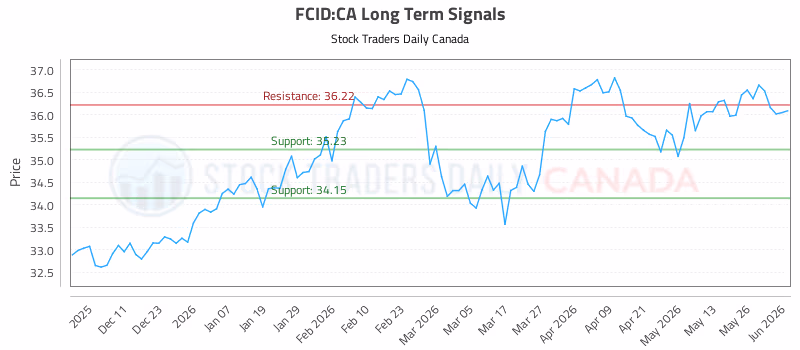 Stock Chart for FCID:CA