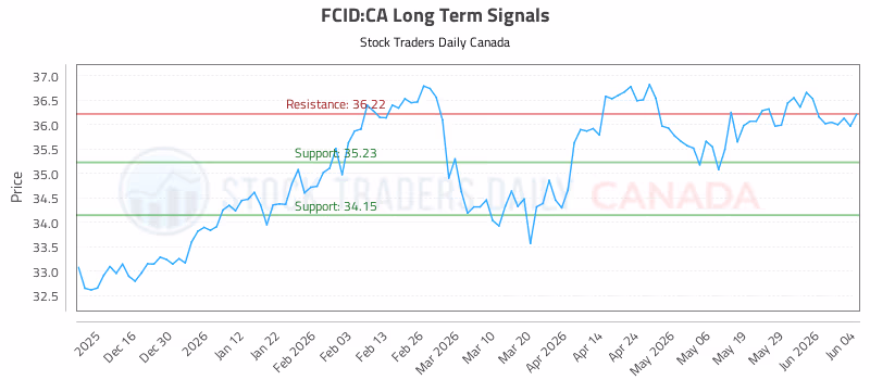 Stock Chart for FCID:CA